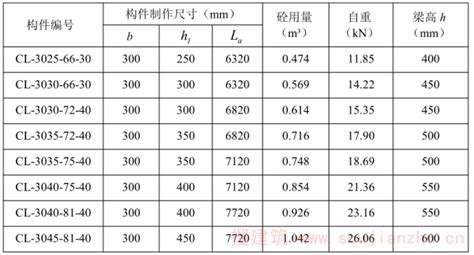 柱子大小|5.2 梁构件常用尺寸